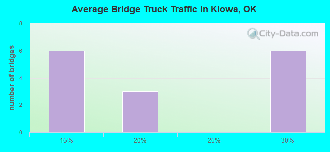 Average Bridge Truck Traffic in Kiowa, OK