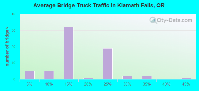 Average Bridge Truck Traffic in Klamath Falls, OR
