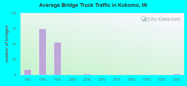 Average Bridge Truck Traffic in Kokomo, IN
