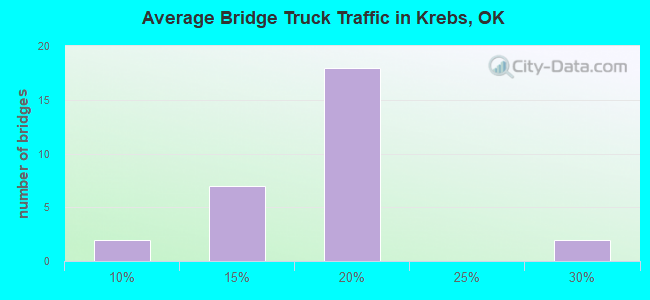Average Bridge Truck Traffic in Krebs, OK
