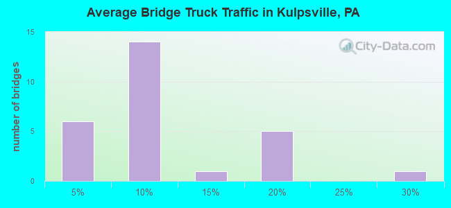 Average Bridge Truck Traffic in Kulpsville, PA