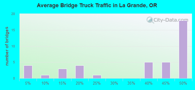 Average Bridge Truck Traffic in La Grande, OR