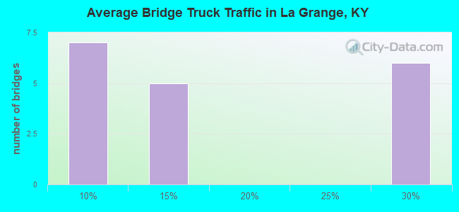 Average Bridge Truck Traffic in La Grange, KY