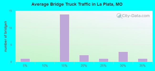 Average Bridge Truck Traffic in La Plata, MO