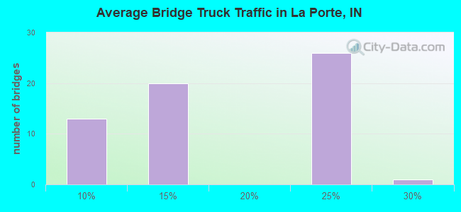 Average Bridge Truck Traffic in La Porte, IN