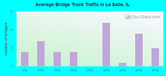 Average Bridge Truck Traffic in La Salle, IL
