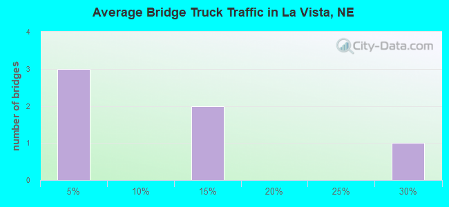 Average Bridge Truck Traffic in La Vista, NE