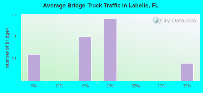 Average Bridge Truck Traffic in Labelle, FL