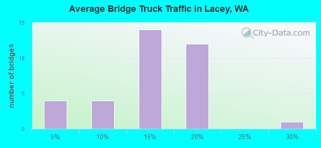 Average Bridge Truck Traffic in Lacey, WA