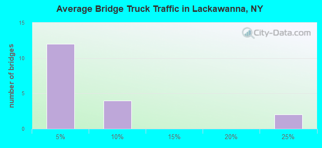 Average Bridge Truck Traffic in Lackawanna, NY