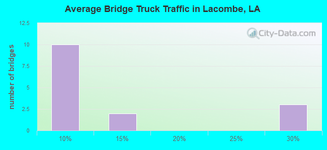 Average Bridge Truck Traffic in Lacombe, LA