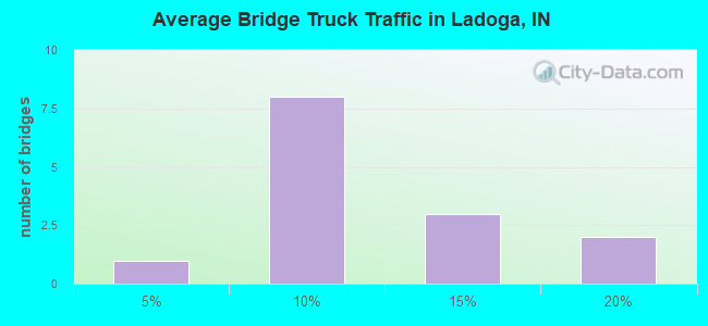 Average Bridge Truck Traffic in Ladoga, IN