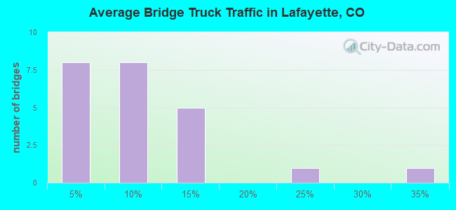 Average Bridge Truck Traffic in Lafayette, CO