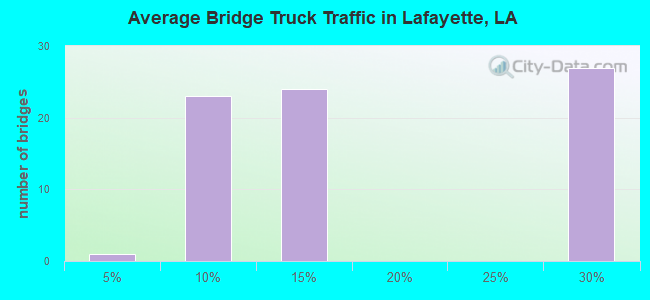 Average Bridge Truck Traffic in Lafayette, LA