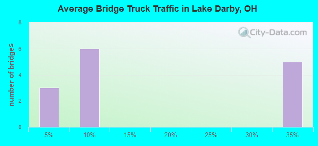 Average Bridge Truck Traffic in Lake Darby, OH