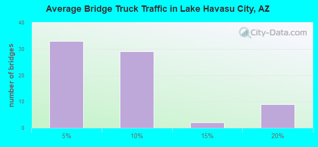 Average Bridge Truck Traffic in Lake Havasu City, AZ
