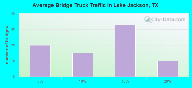 Average Bridge Truck Traffic in Lake Jackson, TX