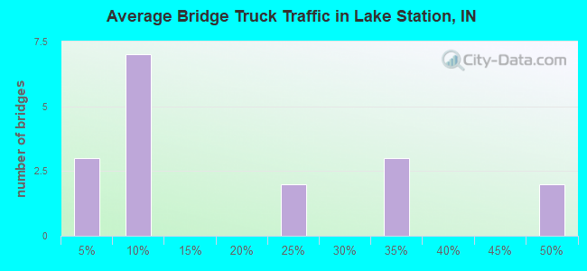 Average Bridge Truck Traffic in Lake Station, IN