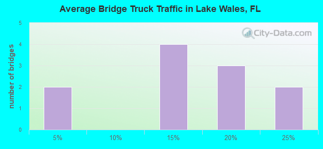 Average Bridge Truck Traffic in Lake Wales, FL