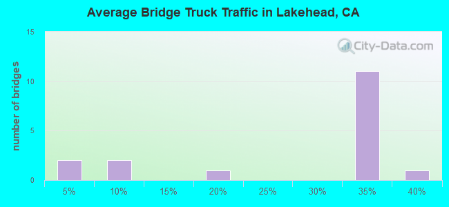 Average Bridge Truck Traffic in Lakehead, CA
