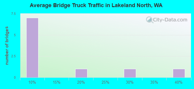 Average Bridge Truck Traffic in Lakeland North, WA