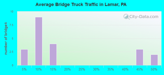 Average Bridge Truck Traffic in Lamar, PA