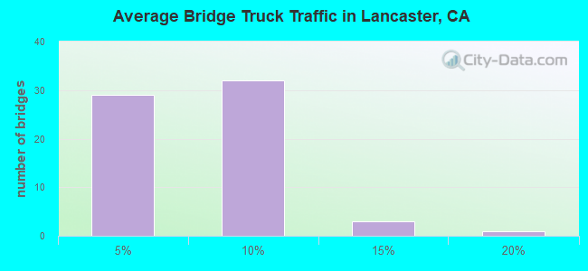 Average Bridge Truck Traffic in Lancaster, CA