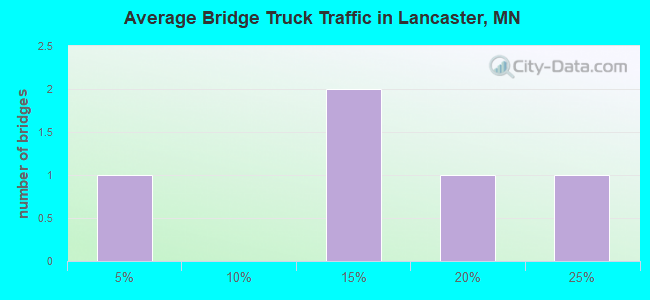 Average Bridge Truck Traffic in Lancaster, MN
