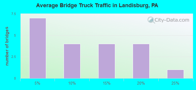 Average Bridge Truck Traffic in Landisburg, PA