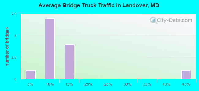 Average Bridge Truck Traffic in Landover, MD