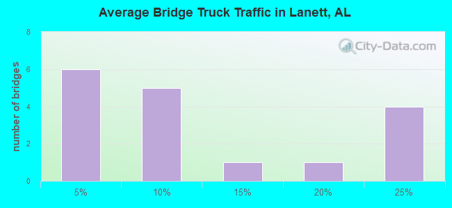 Average Bridge Truck Traffic in Lanett, AL