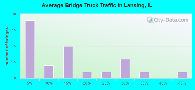 Average Bridge Truck Traffic in Lansing, IL