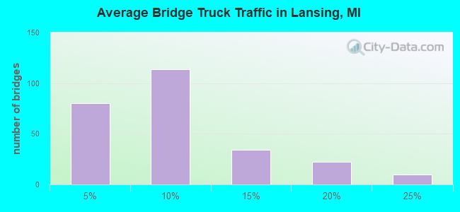 Average Bridge Truck Traffic in Lansing, MI