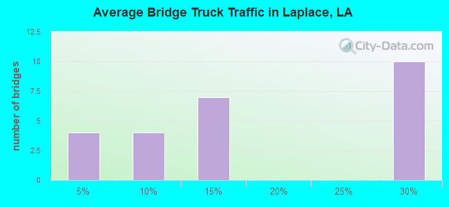 Average Bridge Truck Traffic in Laplace, LA