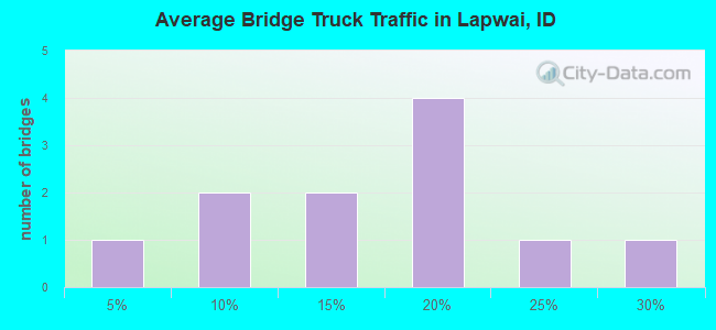 Average Bridge Truck Traffic in Lapwai, ID