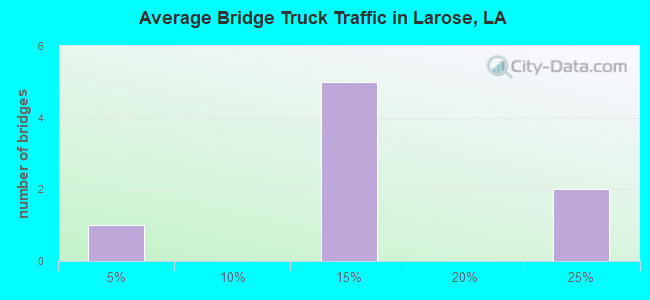 Average Bridge Truck Traffic in Larose, LA