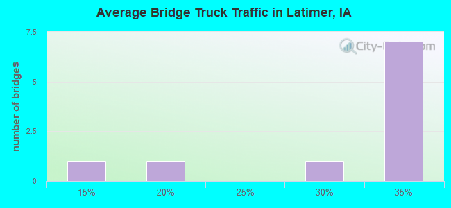 Average Bridge Truck Traffic in Latimer, IA