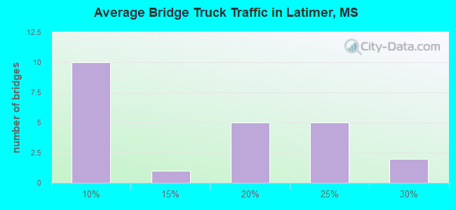 Average Bridge Truck Traffic in Latimer, MS