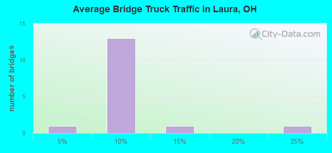 Average Bridge Truck Traffic in Laura, OH