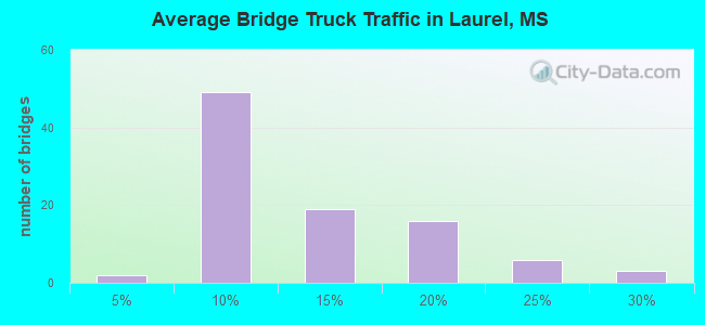 Average Bridge Truck Traffic in Laurel, MS