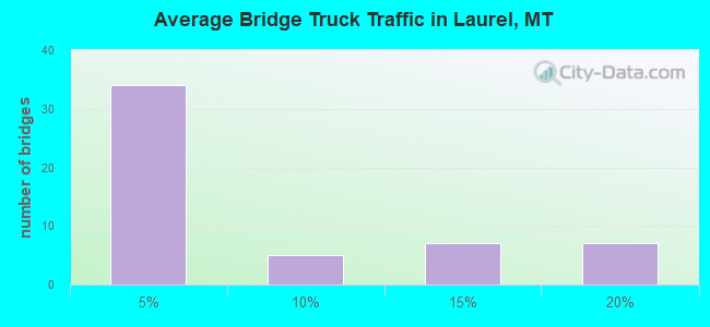 Average Bridge Truck Traffic in Laurel, MT