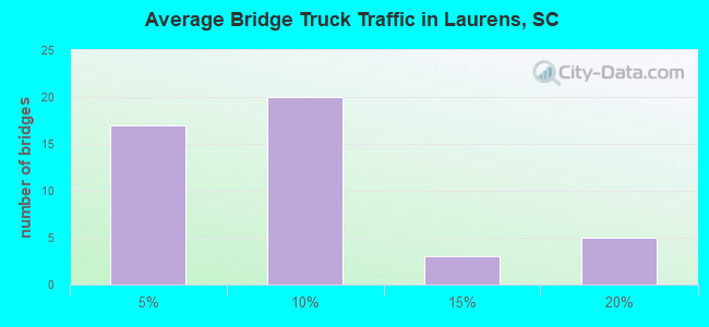 Average Bridge Truck Traffic in Laurens, SC