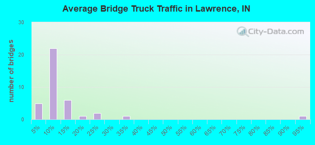 Average Bridge Truck Traffic in Lawrence, IN