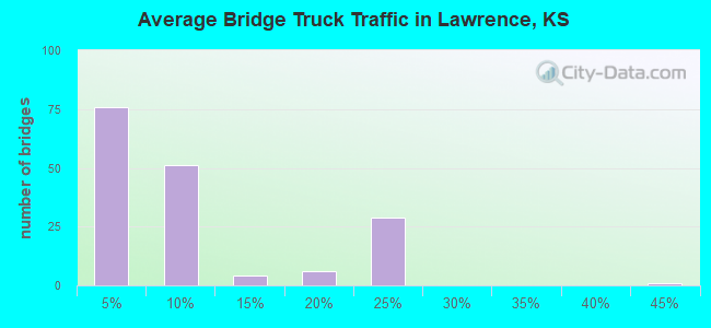 Average Bridge Truck Traffic in Lawrence, KS