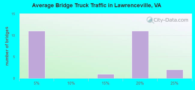 Average Bridge Truck Traffic in Lawrenceville, VA
