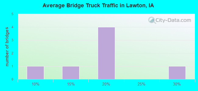 Average Bridge Truck Traffic in Lawton, IA