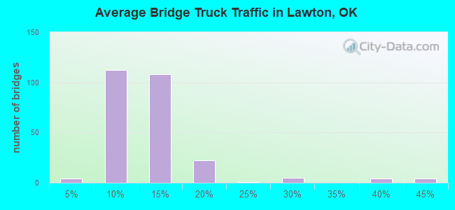 Average Bridge Truck Traffic in Lawton, OK