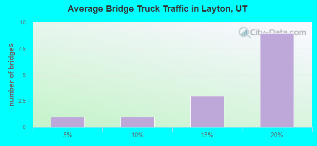 Average Bridge Truck Traffic in Layton, UT