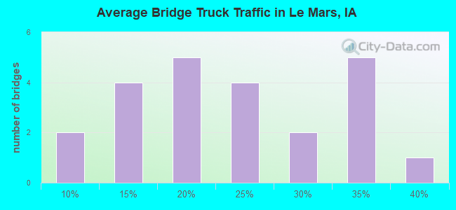 Average Bridge Truck Traffic in Le Mars, IA