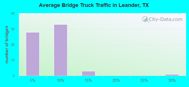 Average Bridge Truck Traffic in Leander, TX